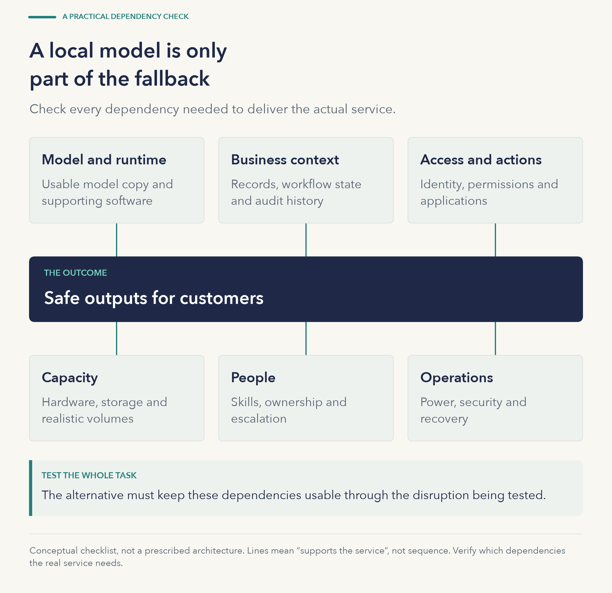 Six parts supporting safe customer outputs: model and runtime; business context; access and actions; capacity; people; and operations.