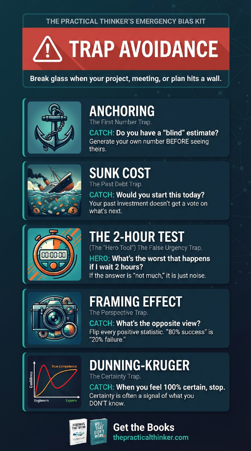 The Practical Thinker's Emergency Bias Kit — Trap Avoidance card showing five cognitive biases: Anchoring, Sunk Cost, The 2-Hour Test, Framing Effect, and Dunning-Kruger, each with a catch question to help you spot and avoid them.