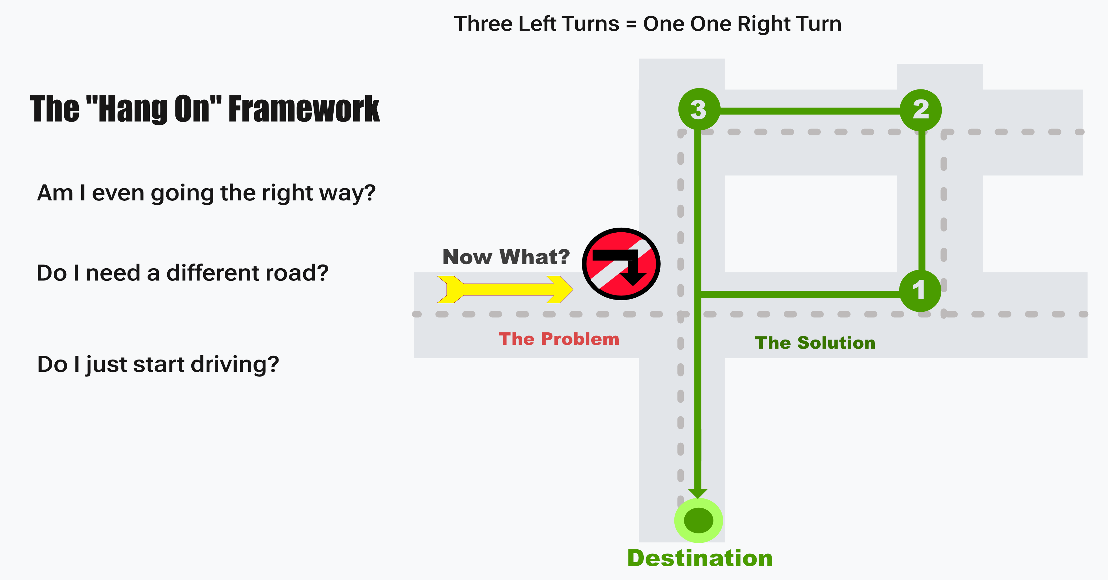The Hang On Framework diagram — showing three left turns (representing three diagnostic questions) that together equal one right turn toward your destination