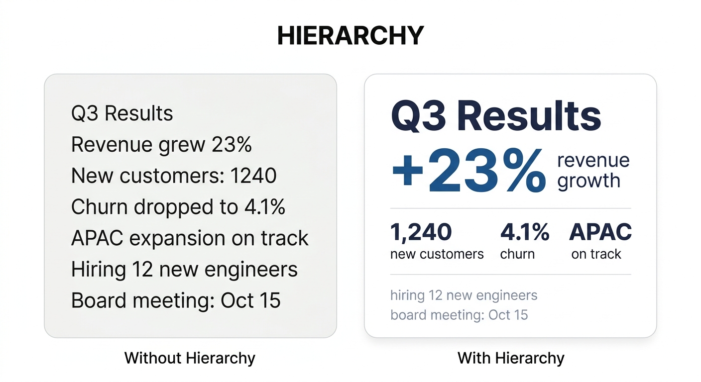 Before and after example of the hierarchy principle — uniform text list versus layered sizing from headline to supporting detail