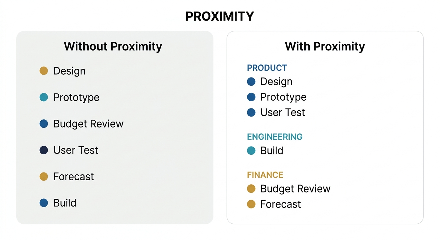 Before and after example of the proximity principle — evenly spaced items versus grouped by category